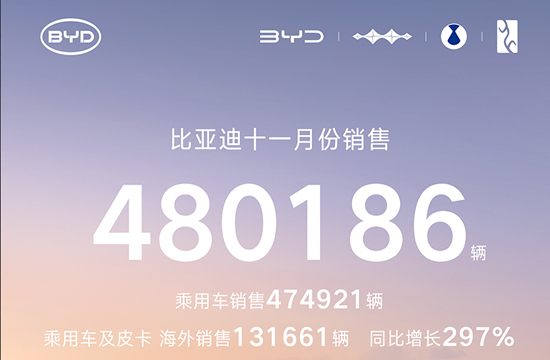 比亚迪11月销售480186辆，创年内新高！